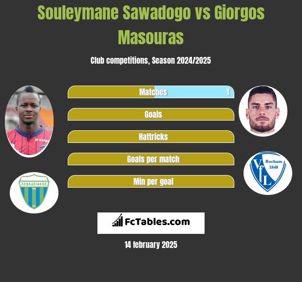 Souleymane Sawadogo vs Giorgos Masouras h2h player stats