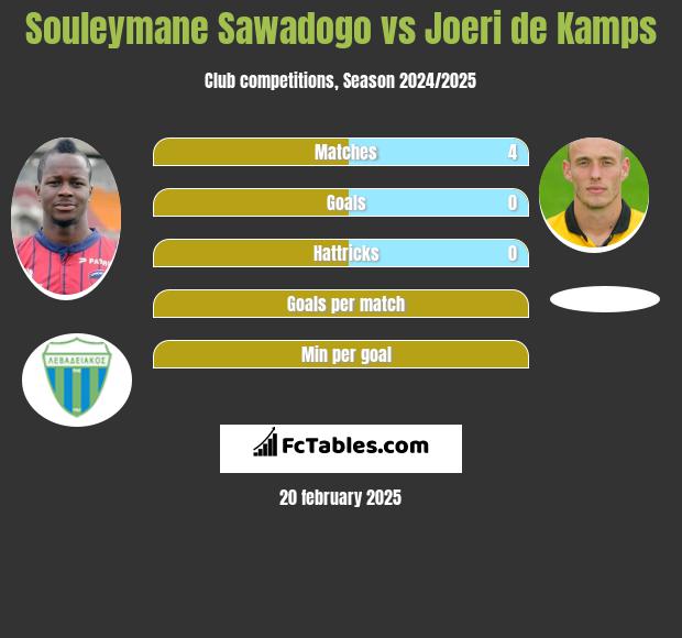 Souleymane Sawadogo vs Joeri de Kamps h2h player stats