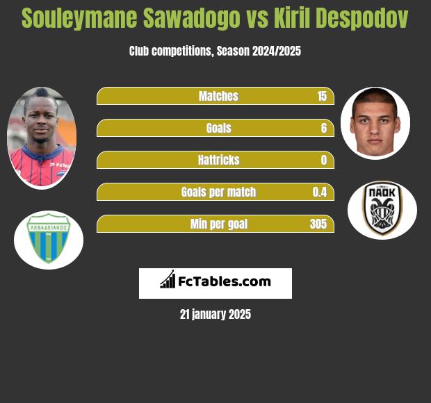 Souleymane Sawadogo vs Kiril Despodov h2h player stats