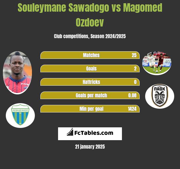 Souleymane Sawadogo vs Magomed Ozdoev h2h player stats