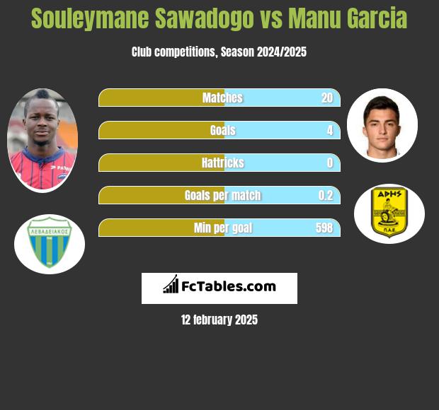 Souleymane Sawadogo vs Manu Garcia h2h player stats