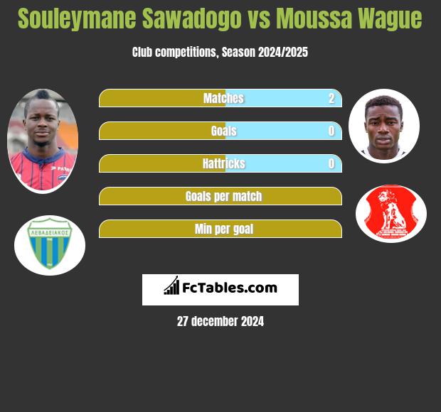 Souleymane Sawadogo vs Moussa Wague h2h player stats