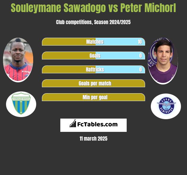 Souleymane Sawadogo vs Peter Michorl h2h player stats