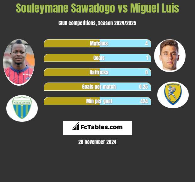 Souleymane Sawadogo vs Miguel Luis h2h player stats