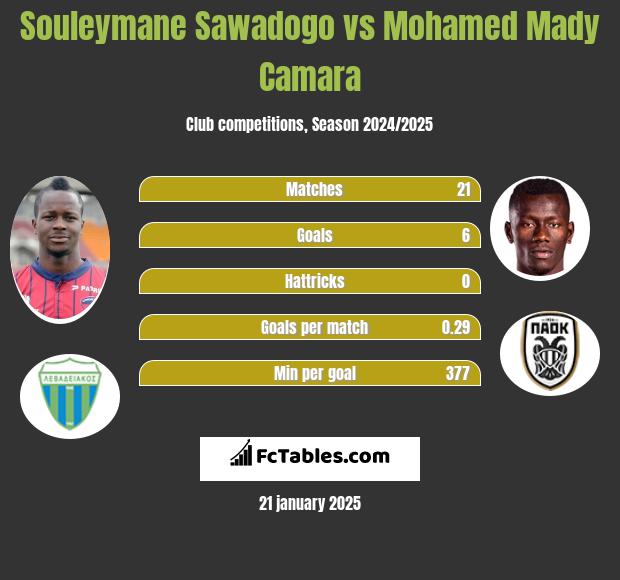 Souleymane Sawadogo vs Mohamed Mady Camara h2h player stats