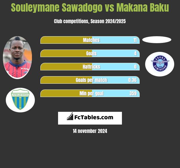 Souleymane Sawadogo vs Makana Baku h2h player stats