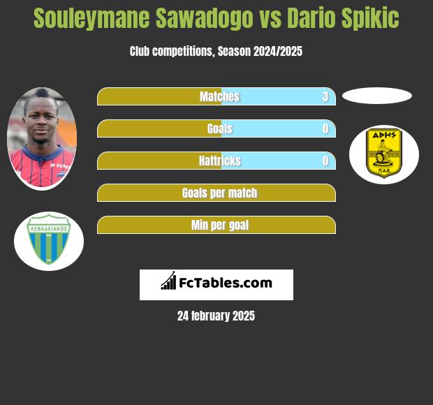 Souleymane Sawadogo vs Dario Spikic h2h player stats