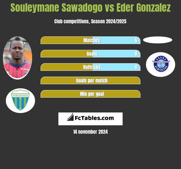 Souleymane Sawadogo vs Eder Gonzalez h2h player stats