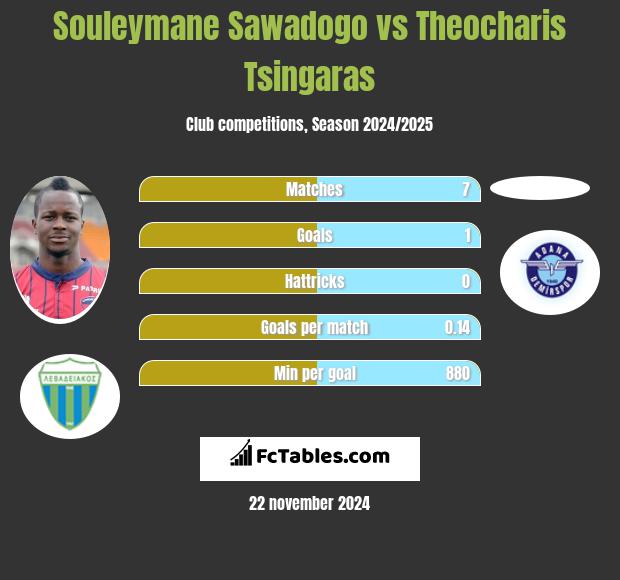 Souleymane Sawadogo vs Theocharis Tsingaras h2h player stats