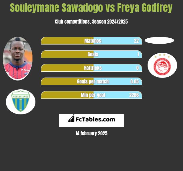 Souleymane Sawadogo vs Freya Godfrey h2h player stats