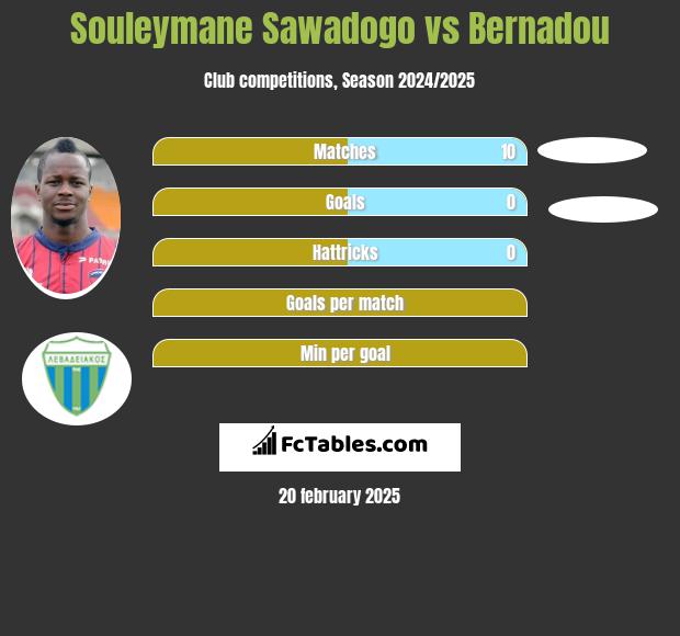 Souleymane Sawadogo vs Bernadou h2h player stats