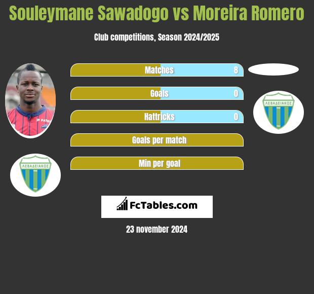 Souleymane Sawadogo vs Moreira Romero h2h player stats