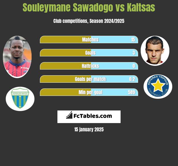 Souleymane Sawadogo vs Kaltsas h2h player stats