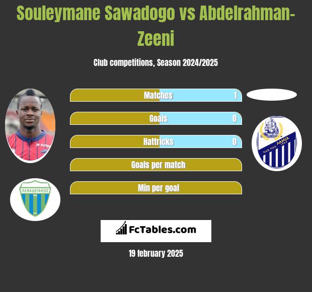 Souleymane Sawadogo vs Abdelrahman-Zeeni h2h player stats