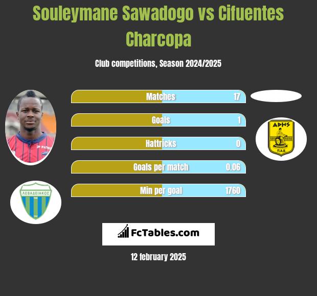 Souleymane Sawadogo vs Cifuentes Charcopa h2h player stats