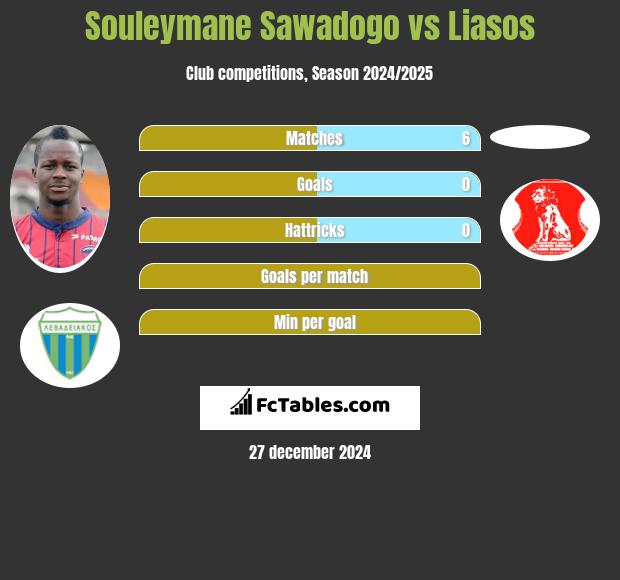 Souleymane Sawadogo vs Liasos h2h player stats