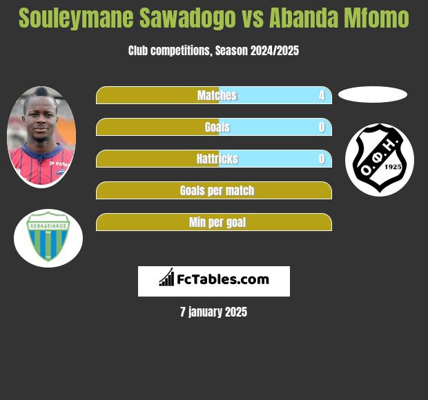 Souleymane Sawadogo vs Abanda Mfomo h2h player stats