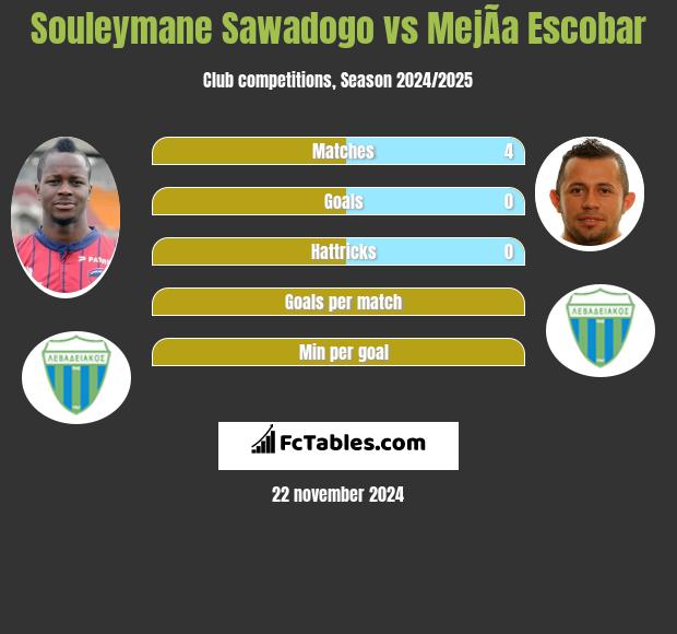 Souleymane Sawadogo vs MejÃ­a Escobar h2h player stats