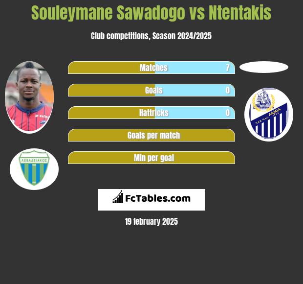 Souleymane Sawadogo vs Ntentakis h2h player stats