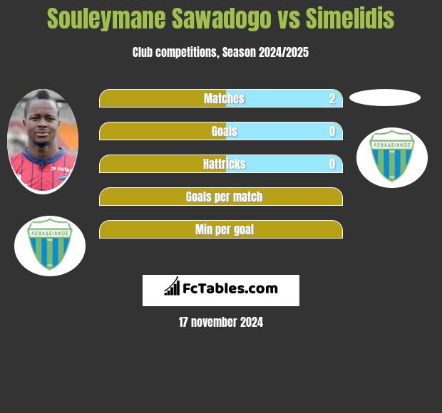 Souleymane Sawadogo vs Simelidis h2h player stats