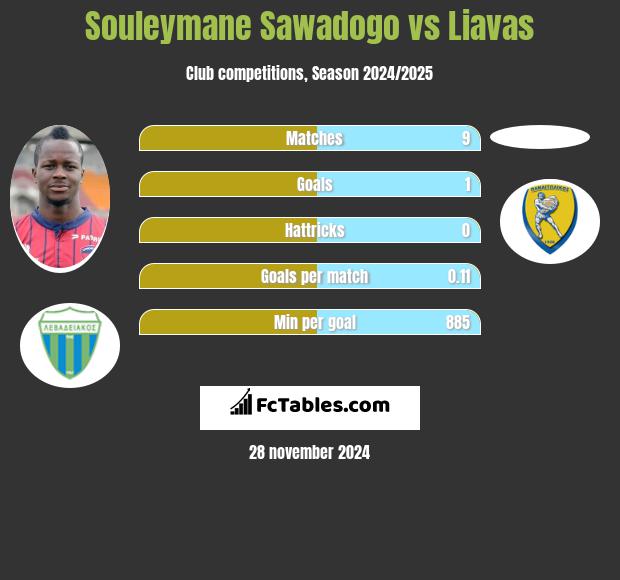 Souleymane Sawadogo vs Liavas h2h player stats