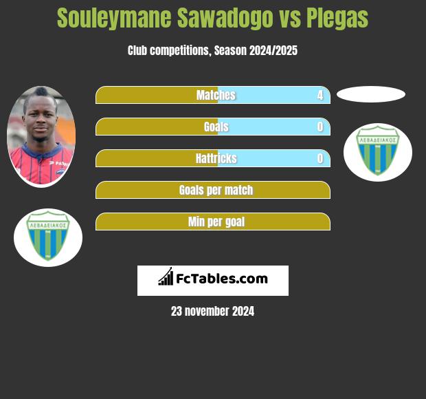 Souleymane Sawadogo vs Plegas h2h player stats