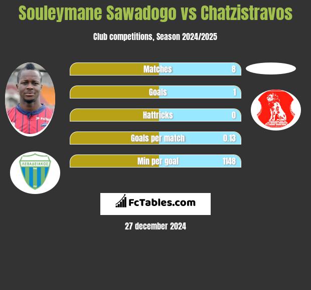 Souleymane Sawadogo vs Chatzistravos h2h player stats