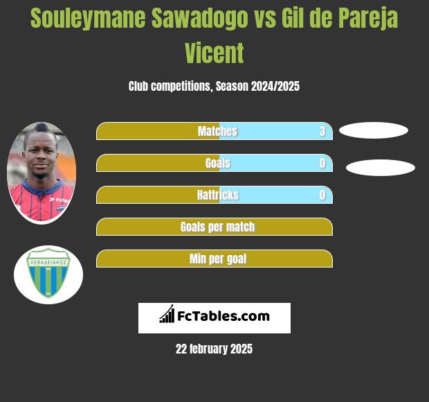 Souleymane Sawadogo vs Gil de Pareja Vicent h2h player stats