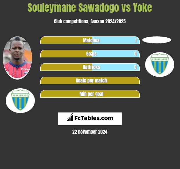 Souleymane Sawadogo vs Yoke h2h player stats