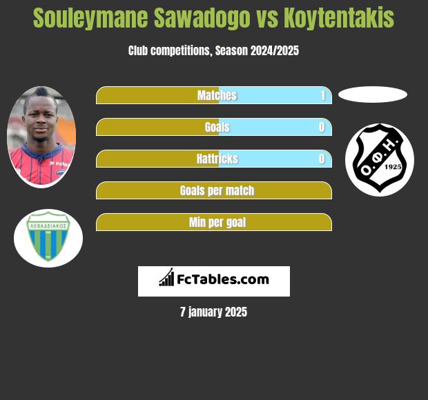 Souleymane Sawadogo vs Koytentakis h2h player stats