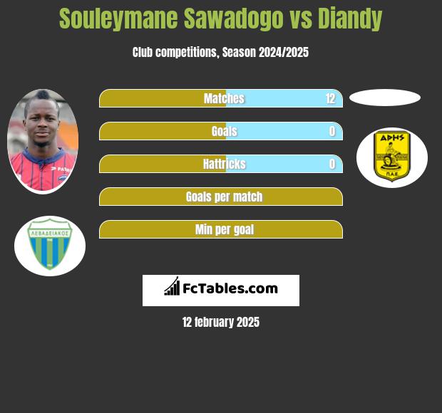 Souleymane Sawadogo vs Diandy h2h player stats