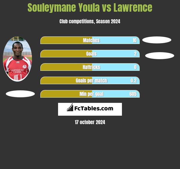 Souleymane Youla vs Lawrence h2h player stats