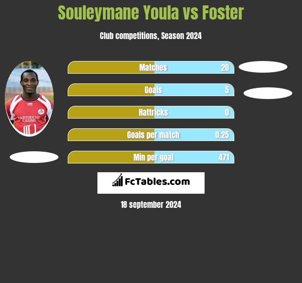 Souleymane Youla vs Foster h2h player stats