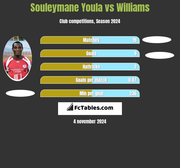 Souleymane Youla vs Williams h2h player stats