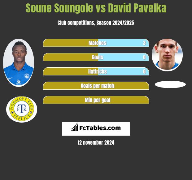 Soune Soungole vs David Pavelka h2h player stats