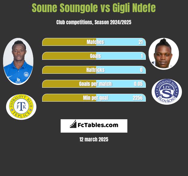 Soune Soungole vs Gigli Ndefe h2h player stats