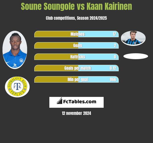 Soune Soungole vs Kaan Kairinen h2h player stats