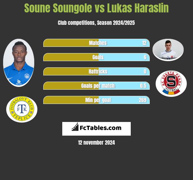 Soune Soungole vs Lukas Haraslin h2h player stats