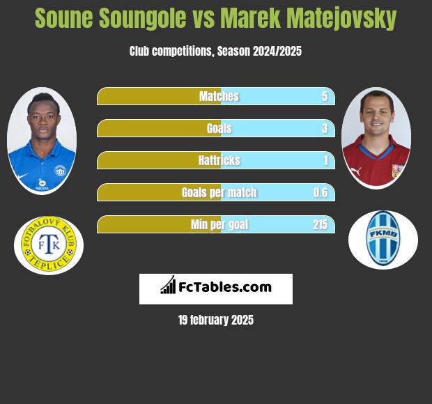 Soune Soungole vs Marek Matejovsky h2h player stats