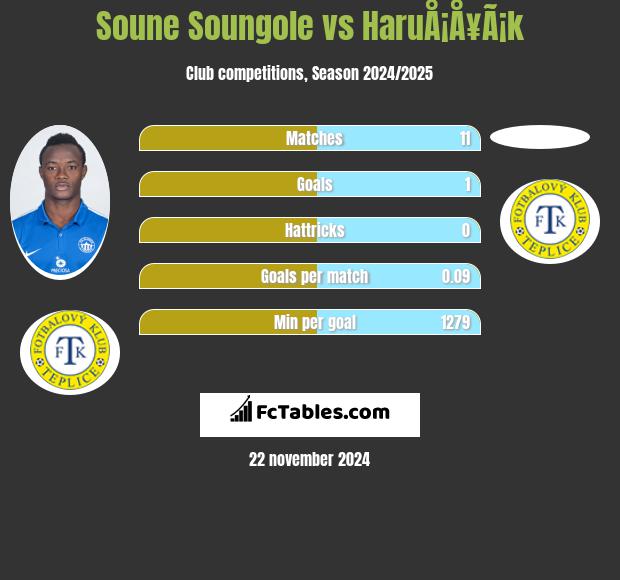 Soune Soungole vs HaruÅ¡Å¥Ã¡k h2h player stats