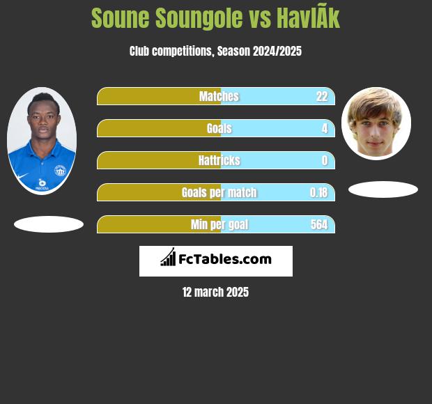 Soune Soungole vs HavlÃ­k h2h player stats