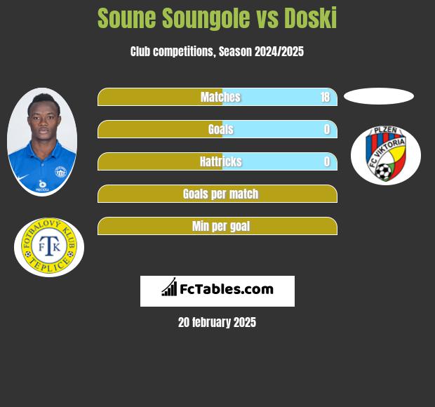 Soune Soungole vs Doski h2h player stats