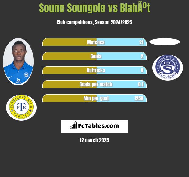 Soune Soungole vs BlahÃºt h2h player stats