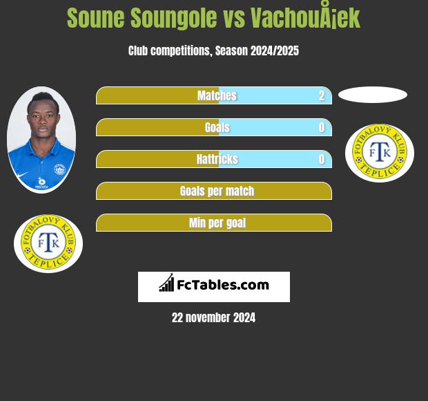 Soune Soungole vs VachouÅ¡ek h2h player stats