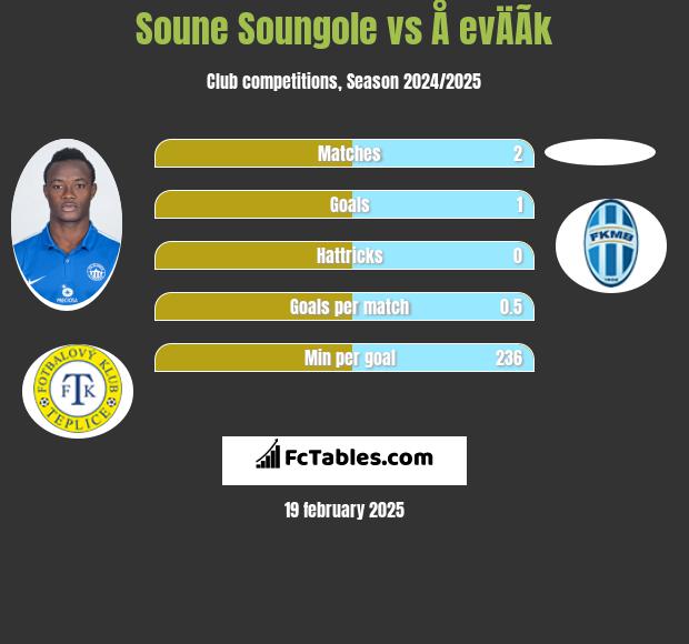 Soune Soungole vs Å evÄÃ­k h2h player stats