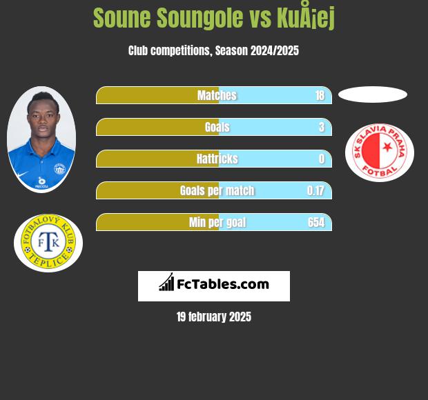 Soune Soungole vs KuÅ¡ej h2h player stats