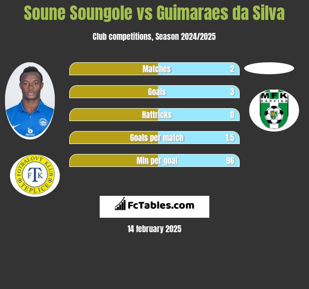 Soune Soungole vs Guimaraes da Silva h2h player stats