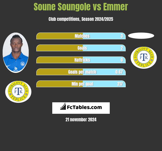 Soune Soungole vs Emmer h2h player stats