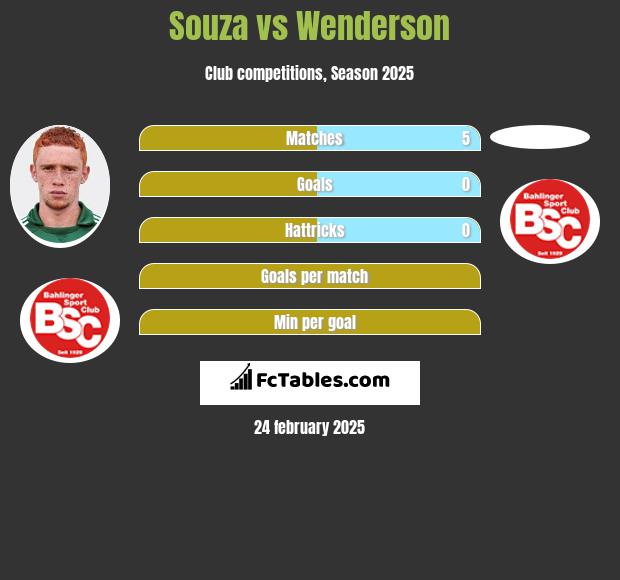 Souza vs Wenderson h2h player stats