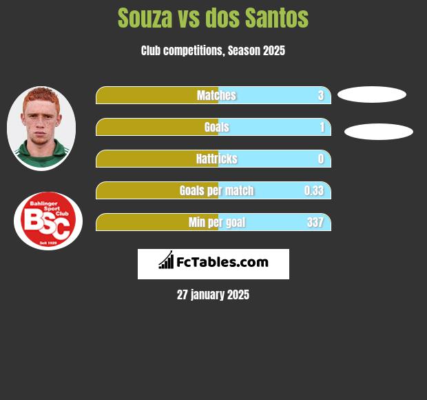 Souza vs dos Santos h2h player stats